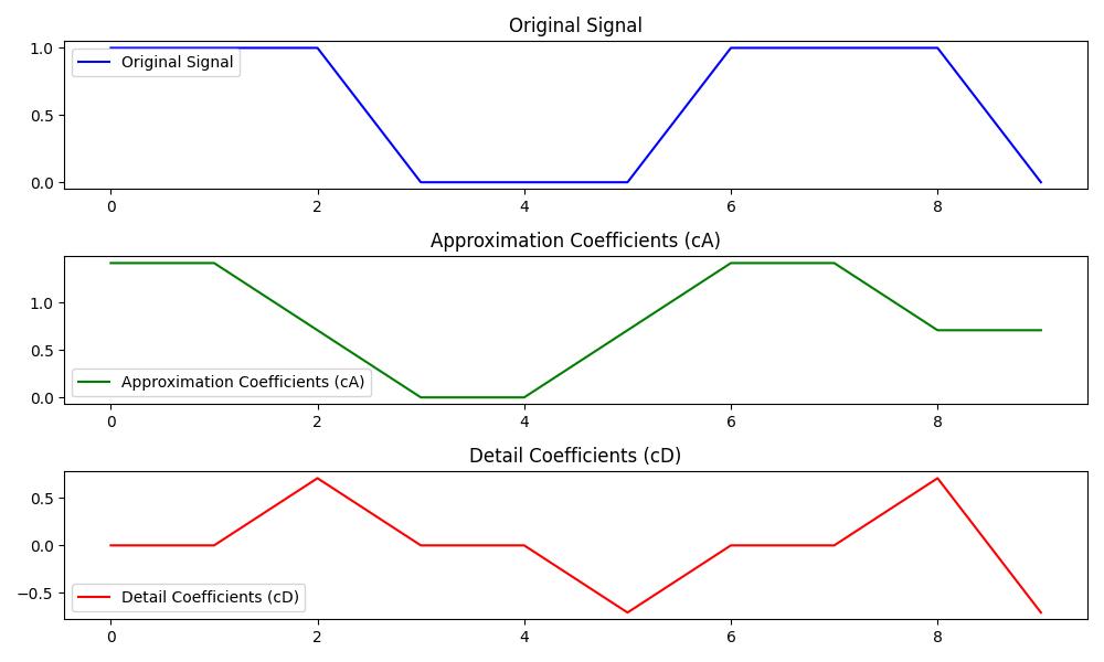 PyWavelets Basic SWT