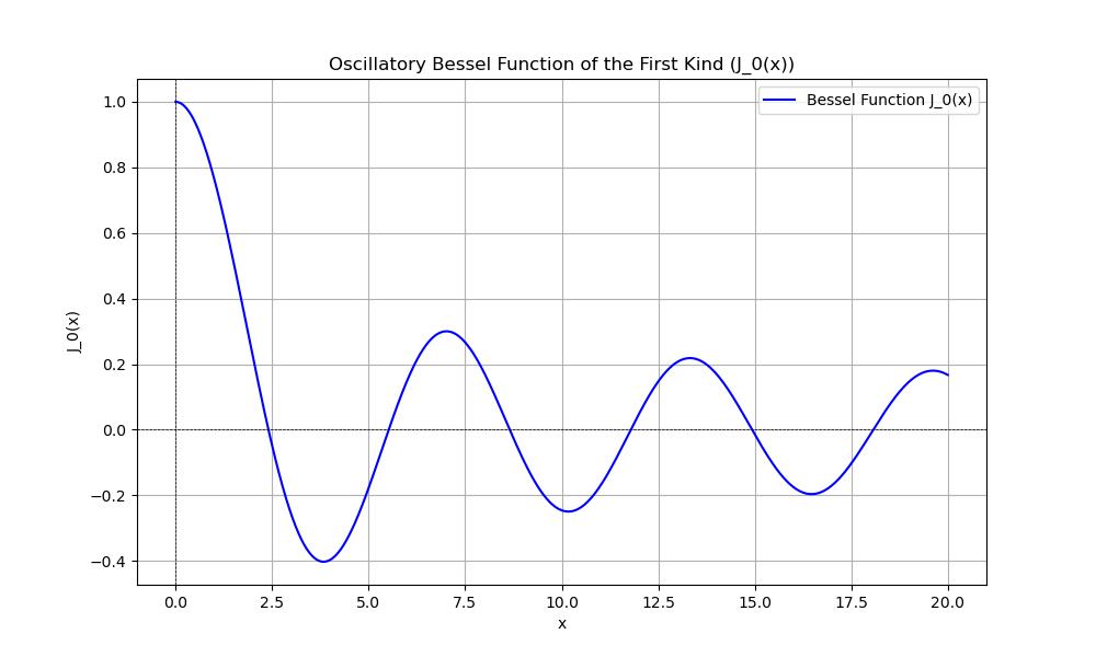 Oscillatory Bessel Function Output