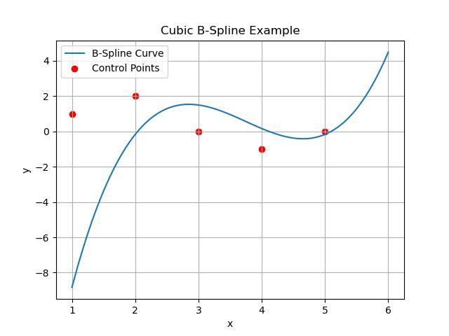 Bspline Interpolation Example