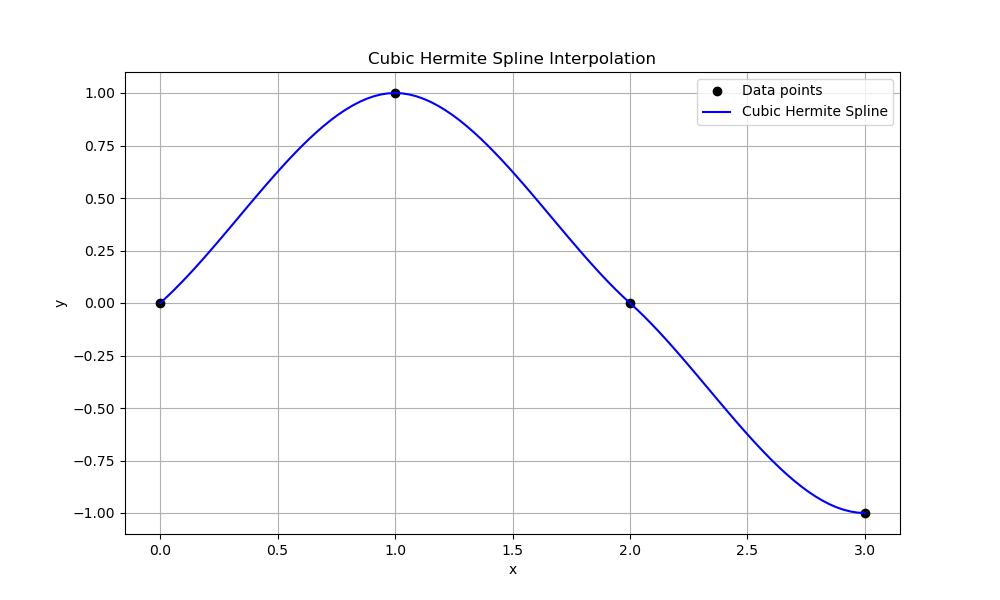 Cubic Hermite Interpolate basic Example