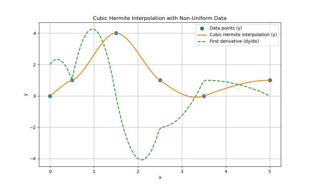 Cubic Hermite Interpolate Non-Uniform Data