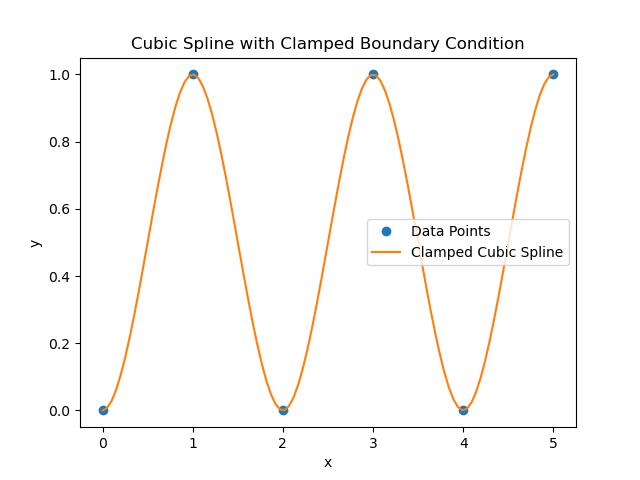 Cubic spline Interpolator with Clamped Example