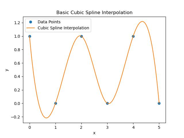 Cubic spline Interpolator basic Example