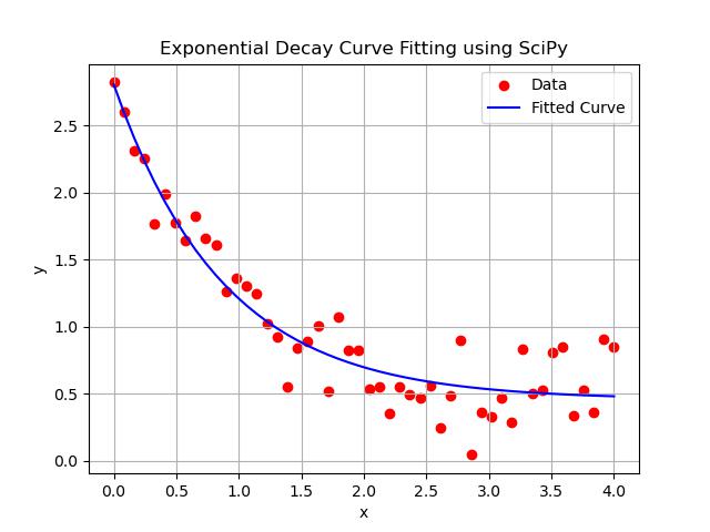 Curve fitting Example