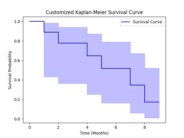 Kaplan-Meier customized plot