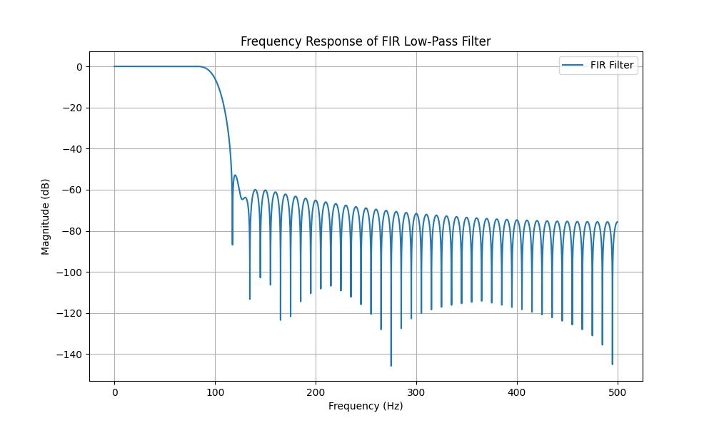 Low pass filter