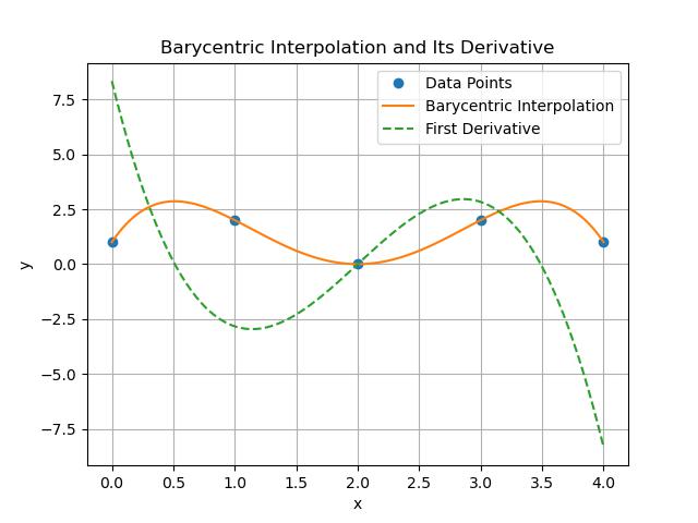 Barycentric Interpolate Evaluating Example