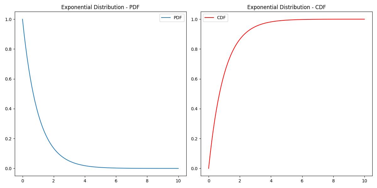 Exponential Distribution