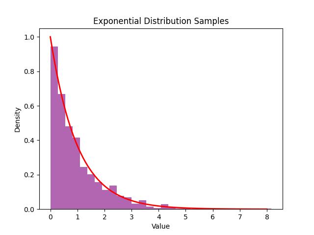 Exponential Distribution Samples