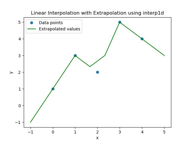 Extrapolation 1d Example
