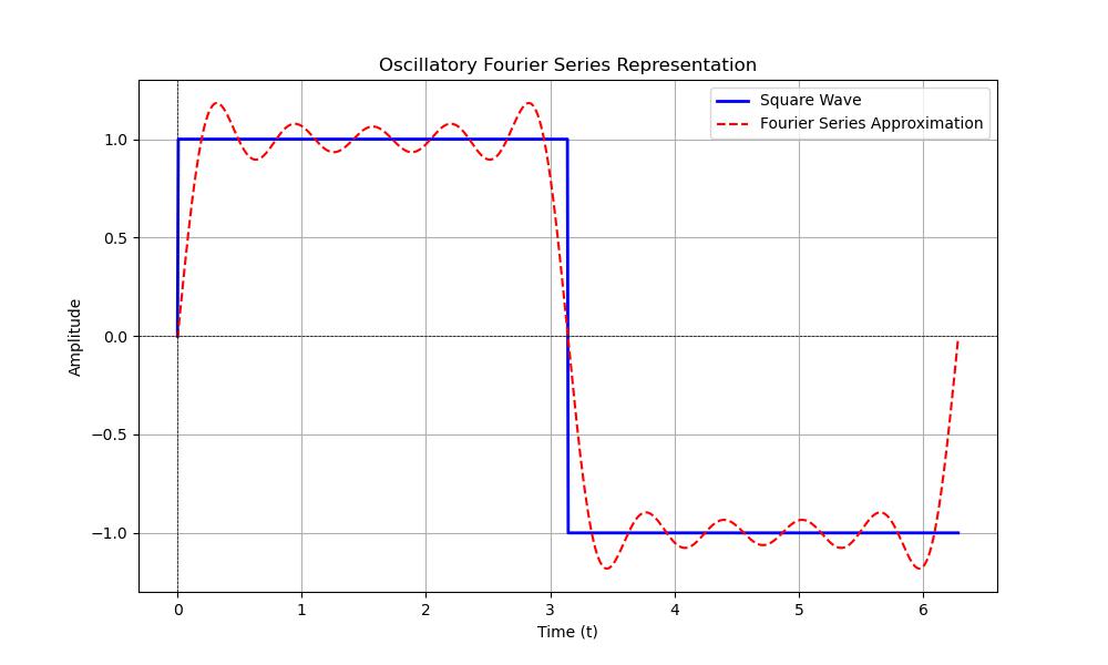 Oscillatory FFT Series function Output