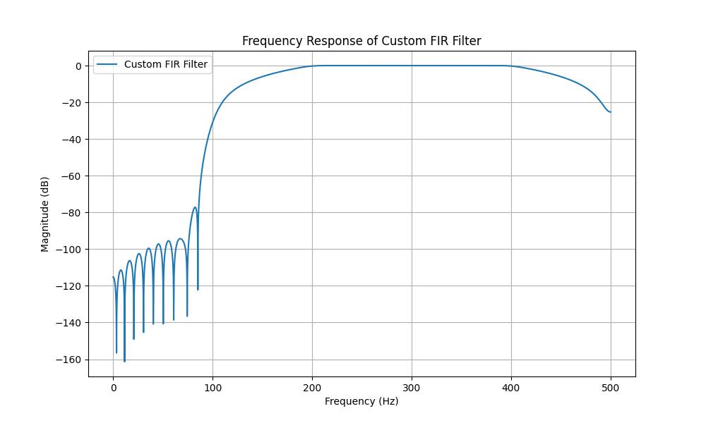 Custom FIR Filter