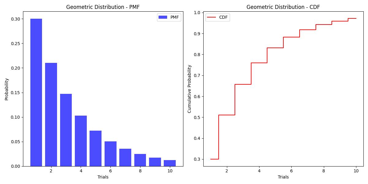 Geometric Distribution