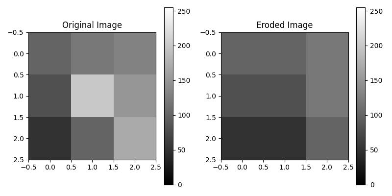 Greyscale Erosion Basic Example