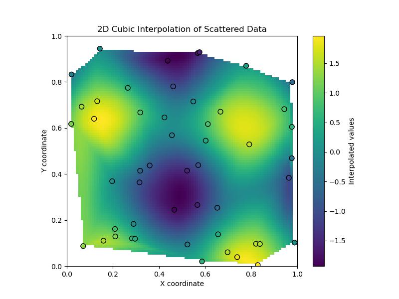 Griddata Cubic interpolation Example
