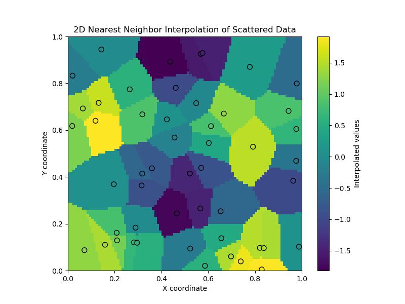 Griddata nearest neighbor interpolation Example