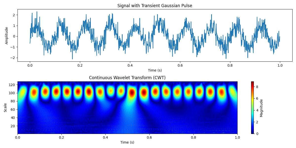 PyWavelets Guassian CWT