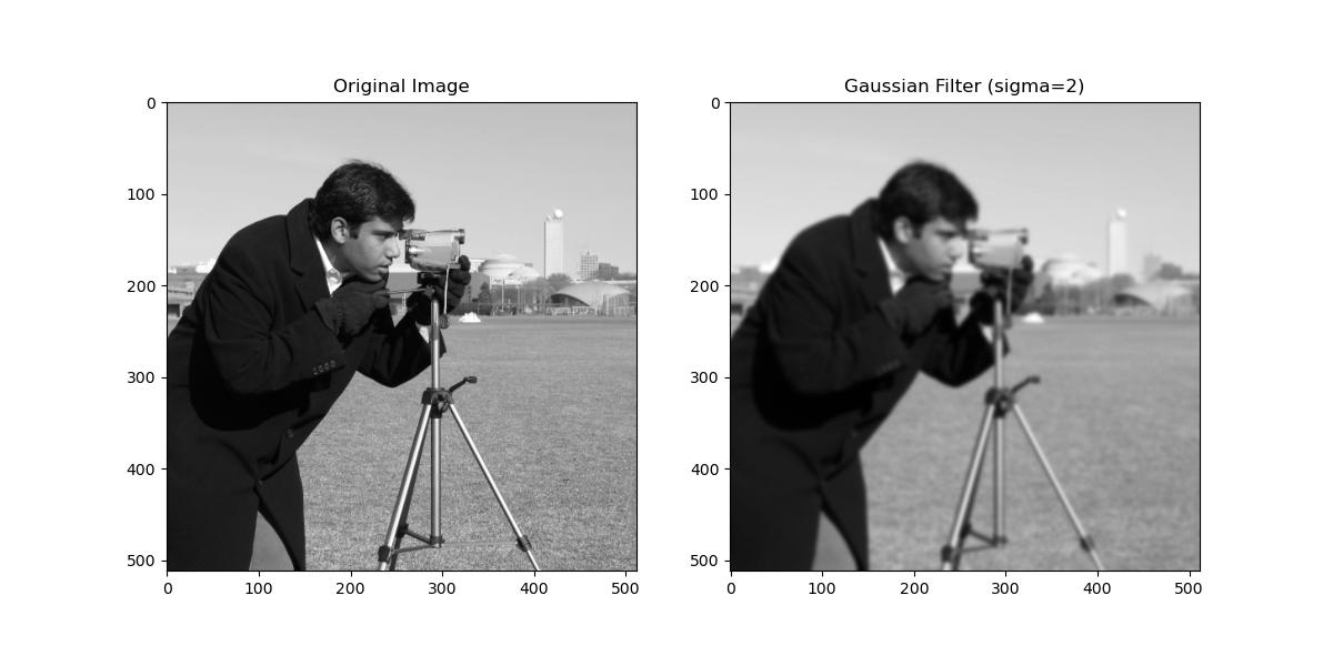 Guassian Filter Example