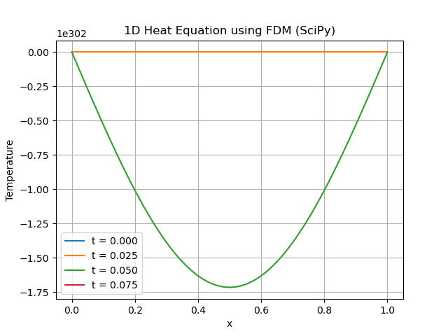 Heat Equation Output