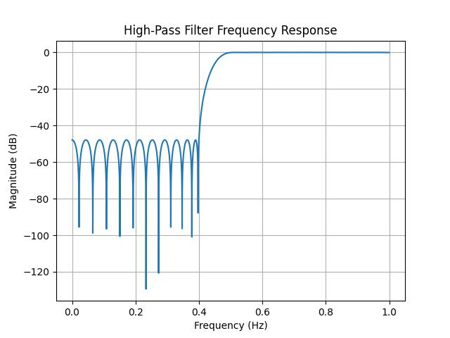 High-Pass Filter