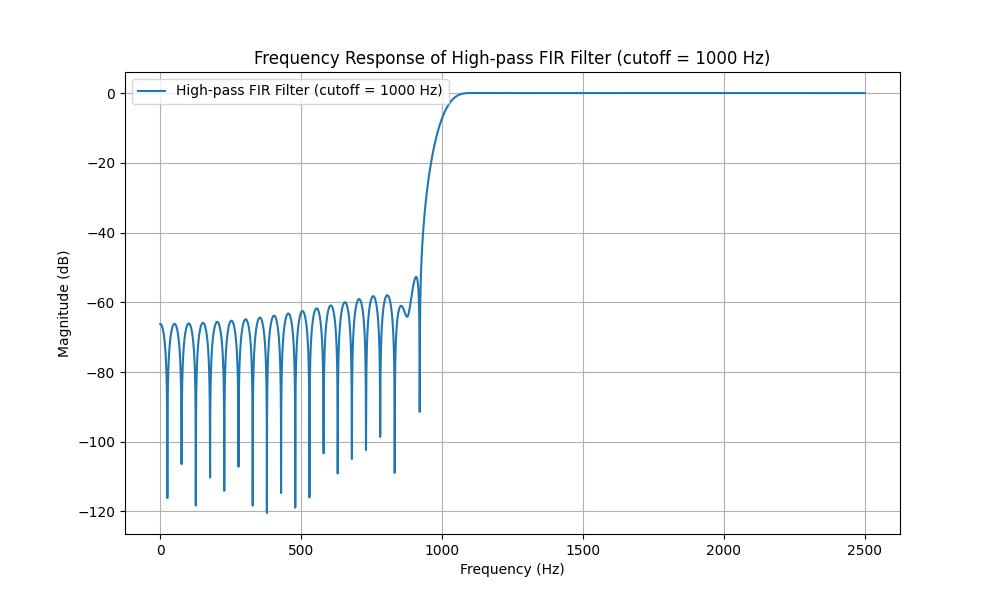 High pass Filter