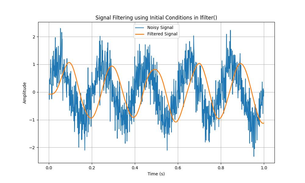 Filter with Initial Conditions