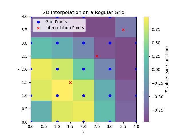 interpn 2d Interpolation Example