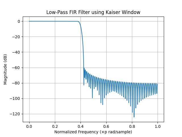 Low-pass filter using Kaiser window