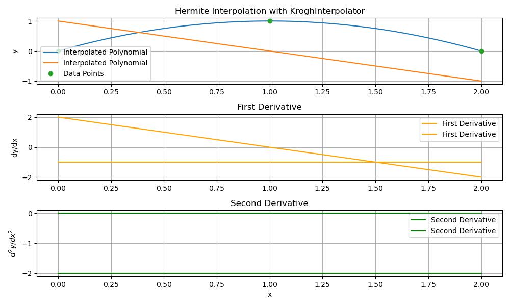 Krogh Interpolate First and Second Order Example