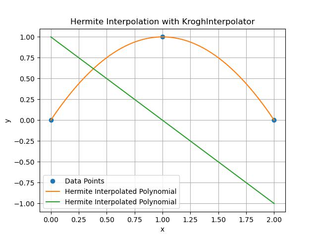 Krogh Interpolate Hermite Example