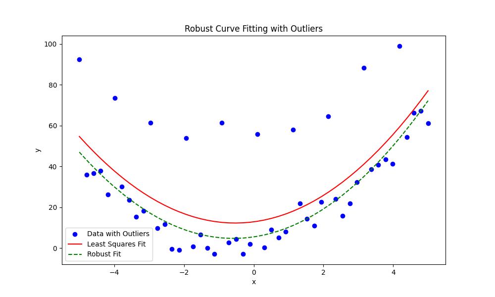 Robust curve fitting Example