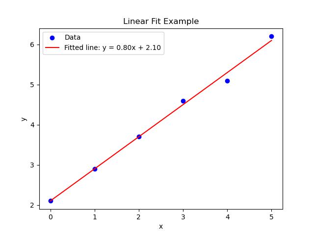 Linear Curve fit Example