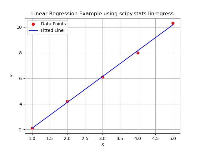 Linear curve Regression