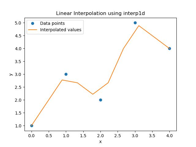 Linear Interpolated 1d Example