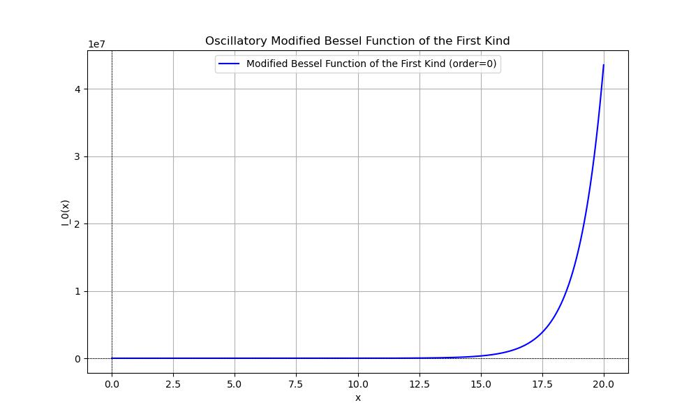 Modified Bessel Function Output