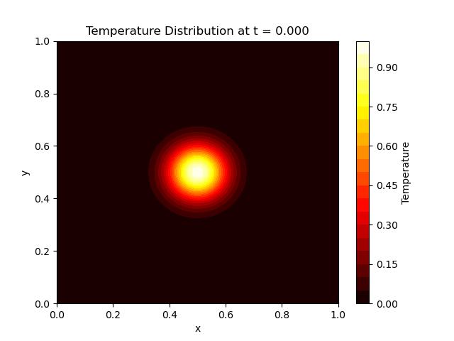 MOL Heat Equation Output