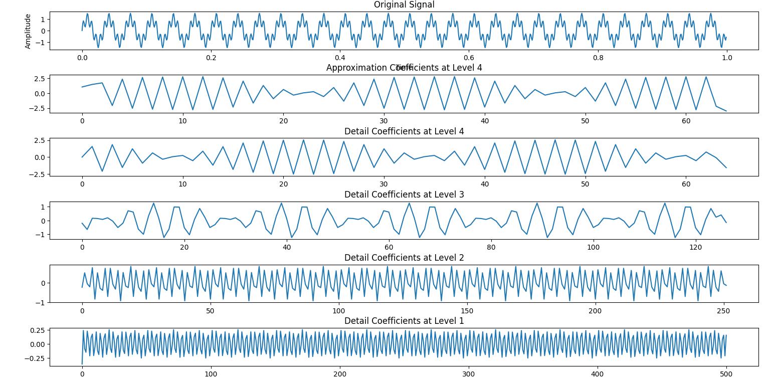 Multi-Resolution Decomposition for multiple signals
