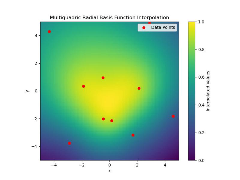 Multiquadraic RBF Interpolation Example