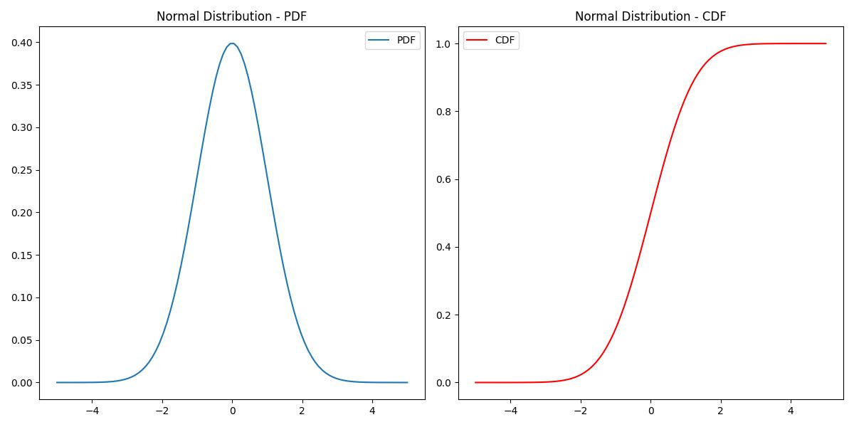 Normal Distribution