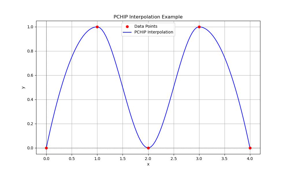 PCHIP Interpolation Example