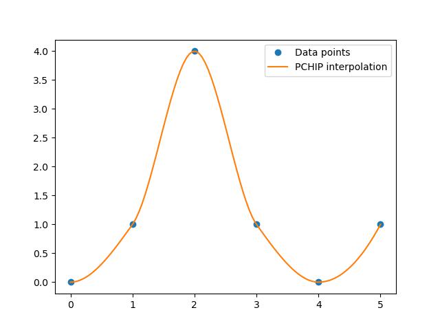 Pchip Interpolate basic Example
