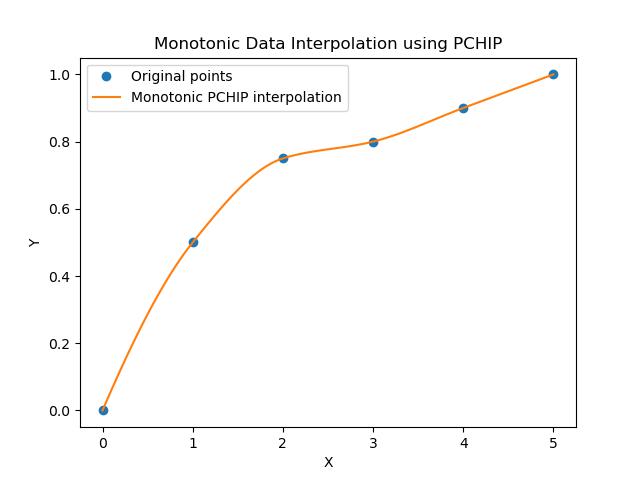 Pchip Interpolator with Monotonic data