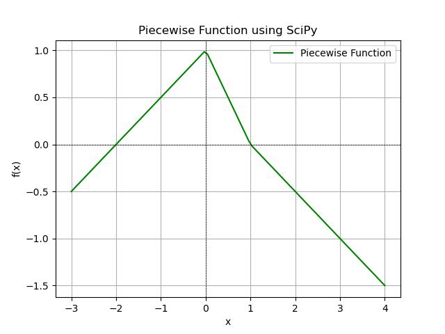 Piecewise Function Output