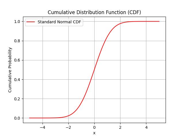 Plotting CDF Curve