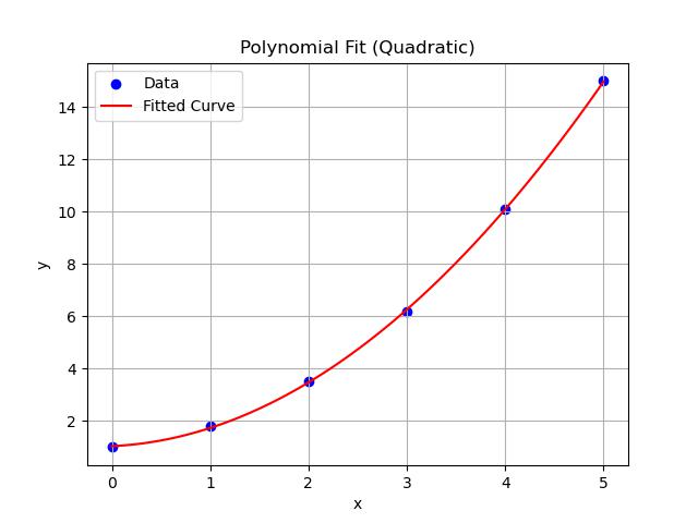 Polynomial Curve fit Example