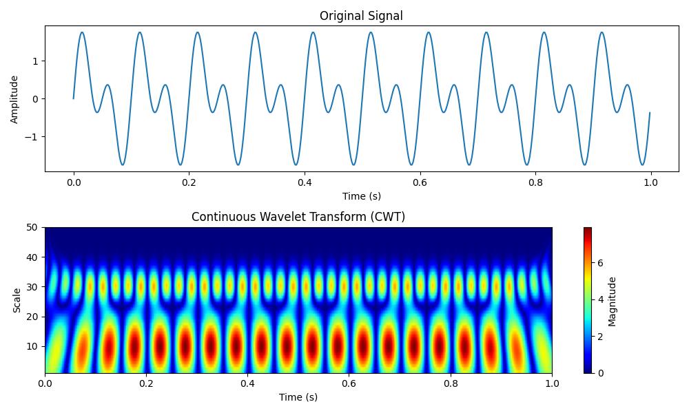 PyWavelets Basic CWT