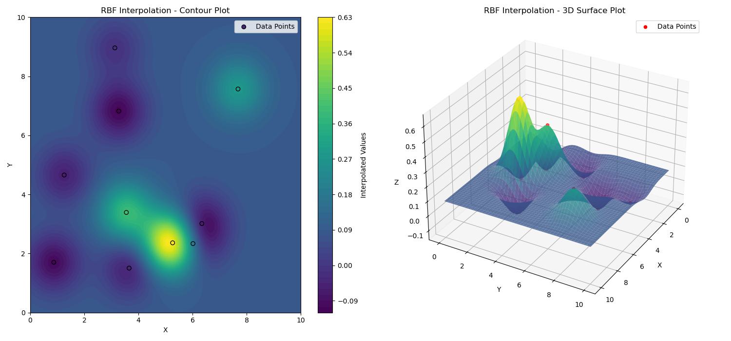 RBF Visualising Interpolation Example
