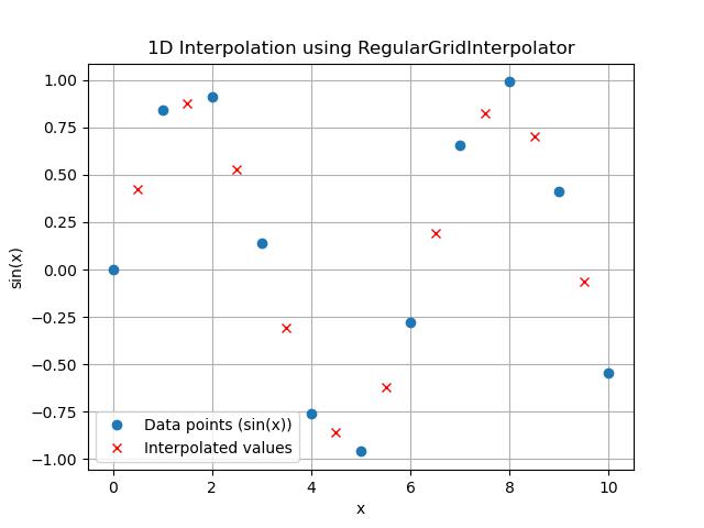 RegularGridInterpolator 1d Interpolation Example