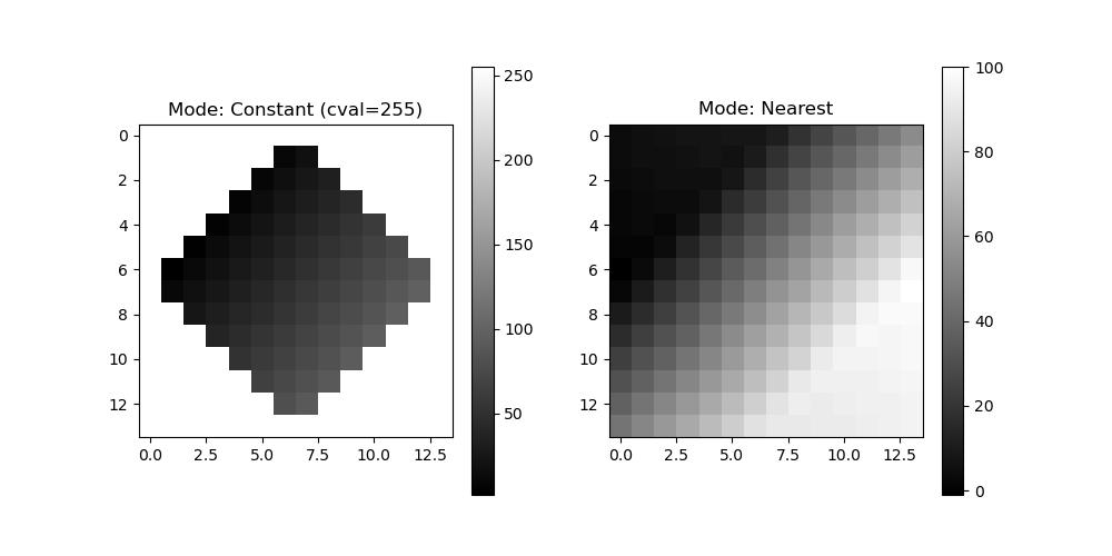 Rotated Image with boundary