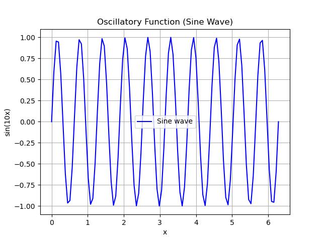 simple oscillatory function Output